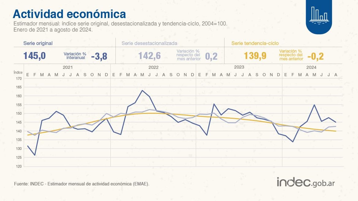 INDEC agosto 24